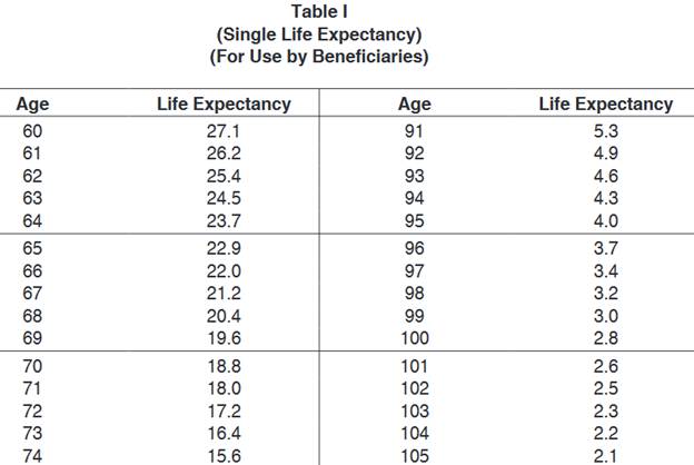 Single Life Expectancy Chart